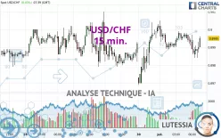 USD/CHF - 15 min.