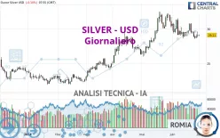 SILVER - USD - Giornaliero