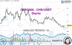 CHROMA - CHR/USDT - Diario