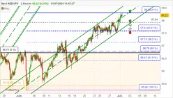 NZD/JPY - 2H