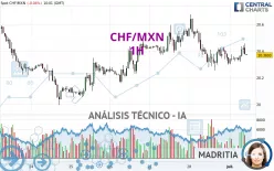 CHF/MXN - 1H