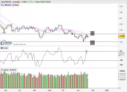 EUR/USD - Dagelijks