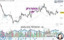 JPY/MXN - 1H