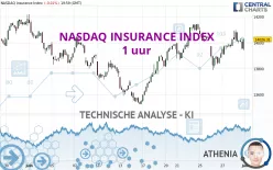 NASDAQ INSURANCE INDEX - 1 uur