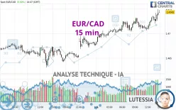 EUR/CAD - 15 min.