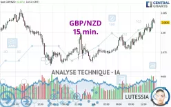 GBP/NZD - 15 min.