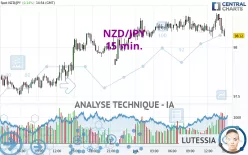 NZD/JPY - 15 min.