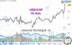 USD/CHF - 15 min.