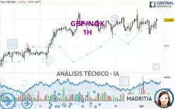 GBP/NOK - 1H