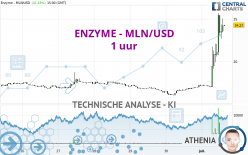 ENZYME - MLN/USD - 1 uur