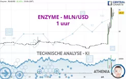 ENZYME - MLN/USD - 1 uur