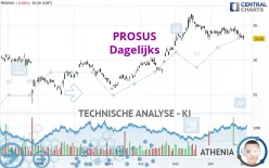 PROSUS - Dagelijks