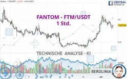 FANTOM - FTM/USDT - 1 Std.