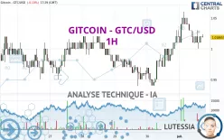 GITCOIN - GTC/USD - 1H