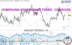 COMPOUND GOVERNANCE TOKEN - COMP/USD - 1 uur