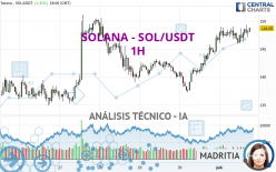 SOLANA - SOL/USDT - 1 uur