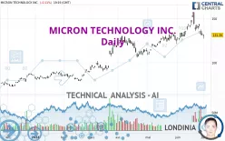 MICRON TECHNOLOGY INC. - Daily