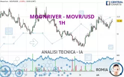 MOONRIVER - MOVR/USD - 1H