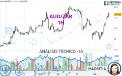 AUD/ZAR - 1H