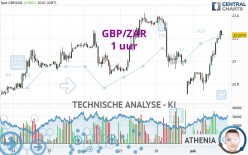 GBP/ZAR - 1 uur