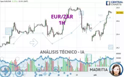 EUR/ZAR - 1H