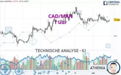 CAD/MXN - 1 uur