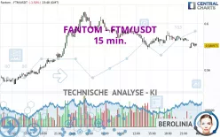 FANTOM - FTM/USDT - 15 min.