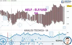 AELF - ELF/USD - 1H