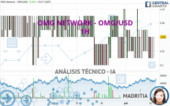 OMG NETWORK - OMG/USD - 1H