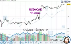 USD/CAD - 15 min.