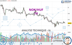 NOK/HUF - 1H