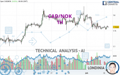 CAD/NOK - 1H