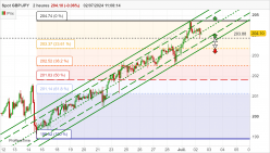 GBP/JPY - 2H