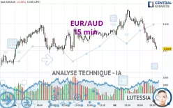 EUR/AUD - 15 min.