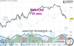 EUR/CAD - 15 min.