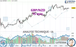 GBP/NZD - 15 min.