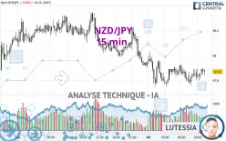 NZD/JPY - 15 min.