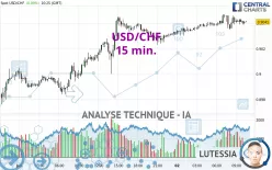 USD/CHF - 15 min.