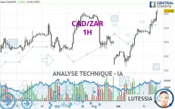 CAD/ZAR - 1H