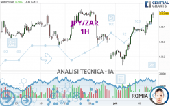 JPY/ZAR - 1H