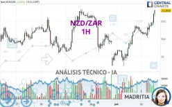 NZD/ZAR - 1H