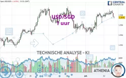 USD/SGD - 1 uur