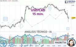 USD/CAD - 15 min.