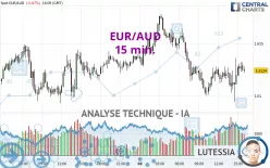 EUR/AUD - 15 min.