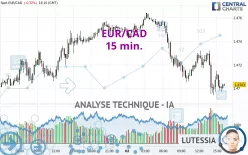 EUR/CAD - 15 min.