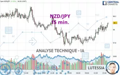 NZD/JPY - 15 min.