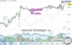 USD/CHF - 15 min.