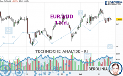 EUR/AUD - 1 Std.