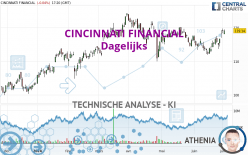 CINCINNATI FINANCIAL - Dagelijks