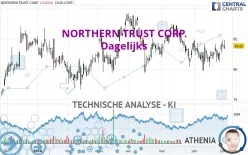 NORTHERN TRUST CORP. - Dagelijks